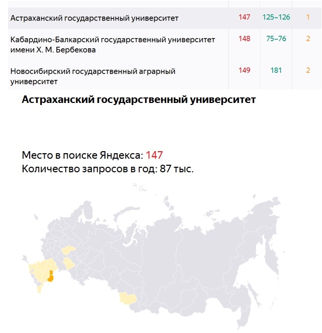 АГУ вошёл в рейтинг вузов от поиска «Яндекс» 