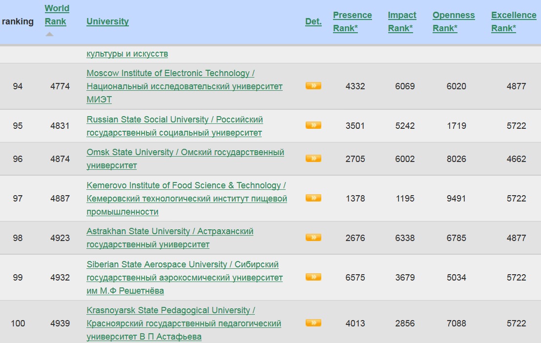 Портал asu-edu.ru вошёл в топ-100 веб-ресурсов вузов России в рейтинге Webometrics 